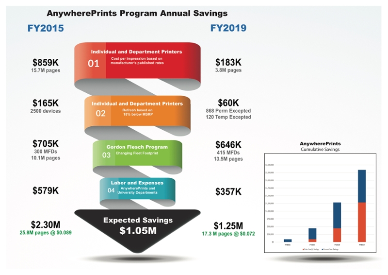 The AnywherePrints program has saved more than $2.25M in cumulative annual costs from Fiscal Year 2016 to Fiscal Year 2019. 